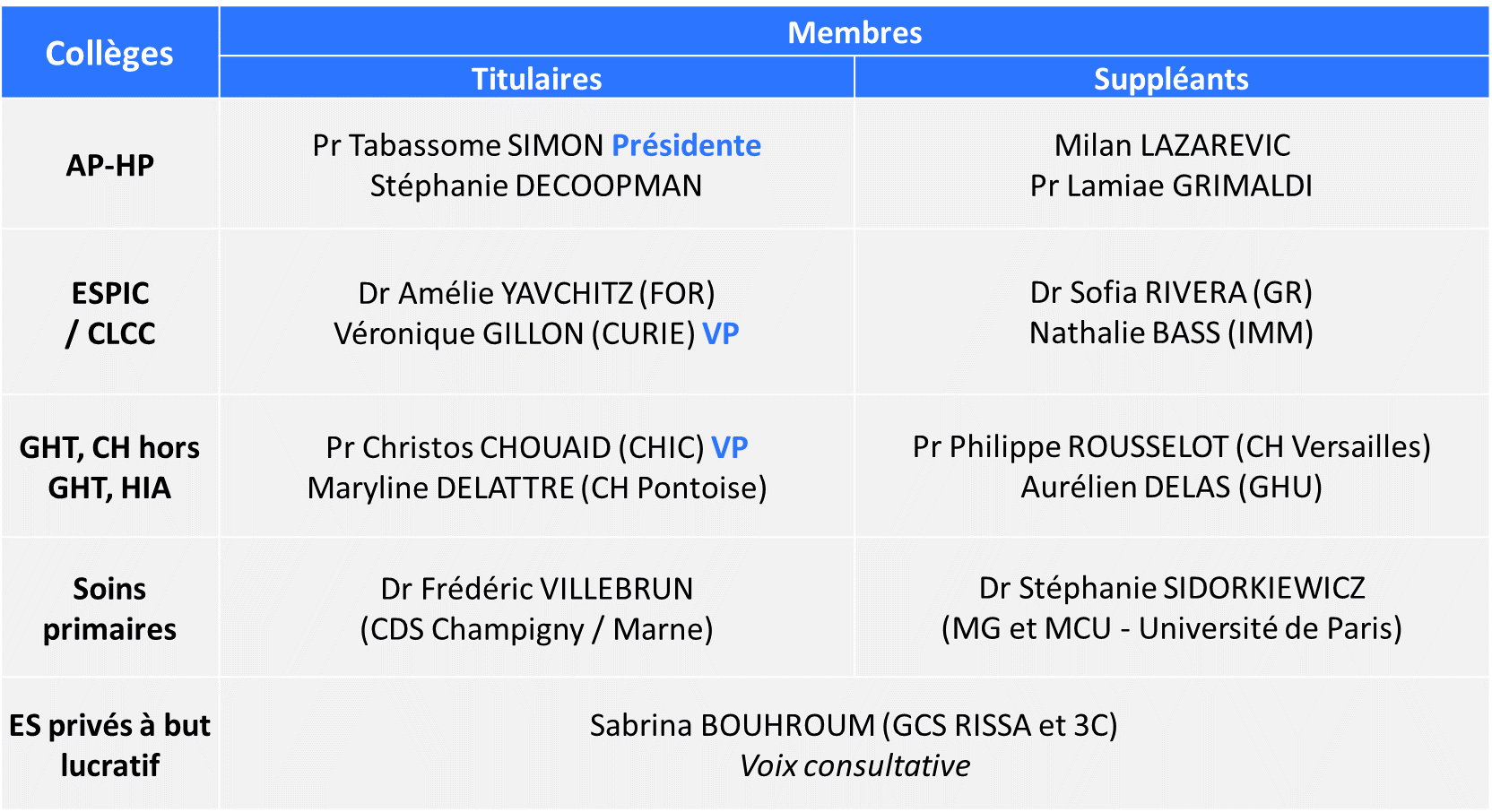 Nouvelle composition des représentants des différents collèges au sein du bureau du GIRCI IDF